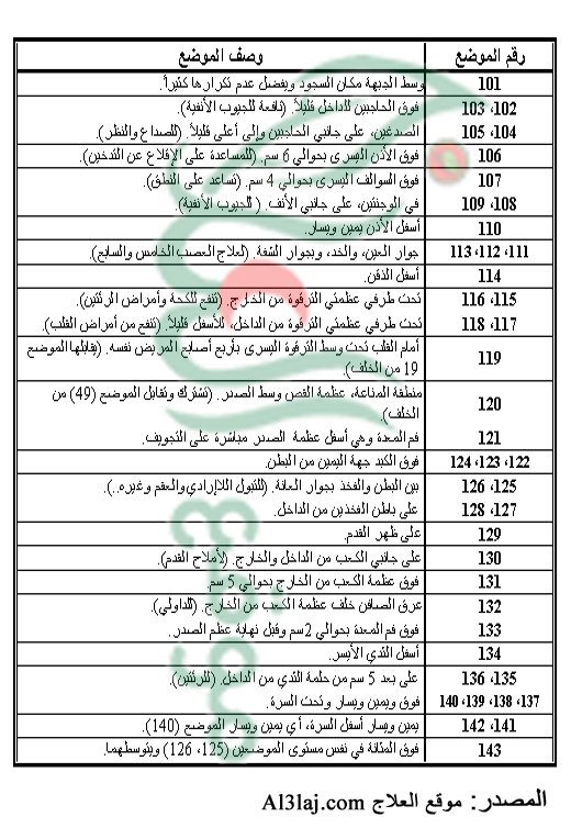 شرح مواضع الحجامة على الوجه والبطن